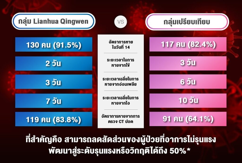 ข้อมูลสถิติจากงานศึกษาทางคลินิกของยาเหลียนฮัวชิงเวิน